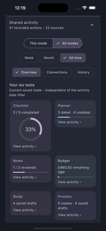 Shared activity overview on iPhone in dark mode: 51 recorded actions from 22 sources. Cards for the six tools show Checklist 3 of 9 completed, Planner 3 dated and 6 undated, Notes 1 of 3 reviewed, Budget £960.50 remaining in GBP, Study 4 saved drafts, and Prompts 0 copies and 4 saved drafts.